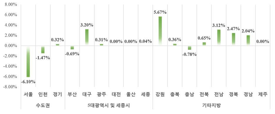 ▲2017년 8월말 기준 시·도별 민간아파트 평균 분양가격 전월대비 변동률(자료=주택도시보증공사)