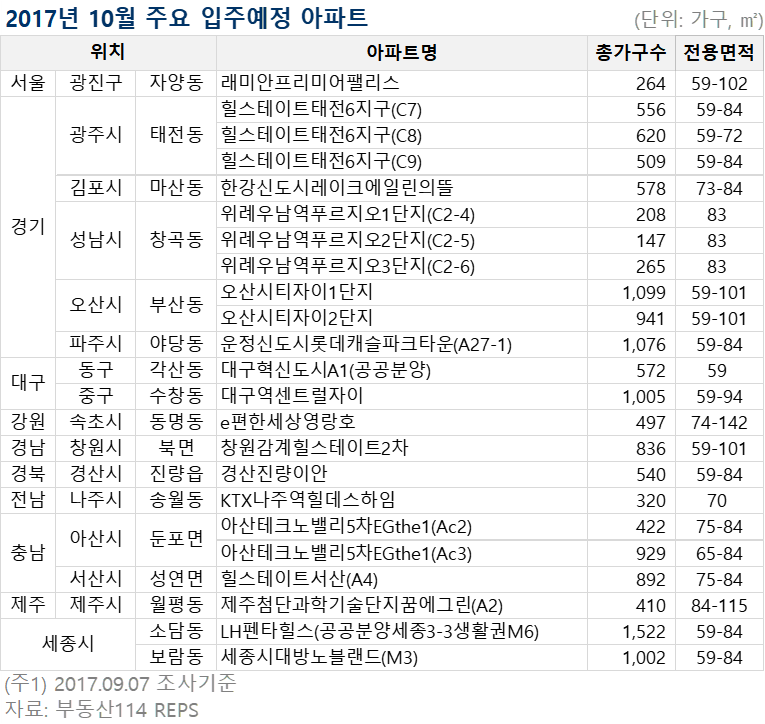(제공 = 부동산114)