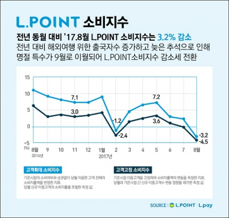 ▲사진=전년 동월 대비 소비지수