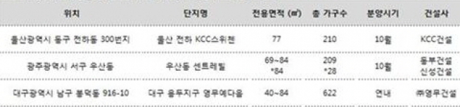 ▲5대 광역시별 공급 최저 지역 신규 공급 단지(자료=각 건설사)