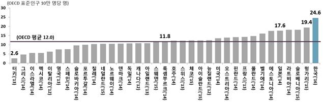 ▲OECD 국가 자살률 비교(통계청)