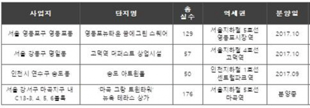 ▲유통인구 풍부한 역세권 상가 물량(자료=각 건설사)