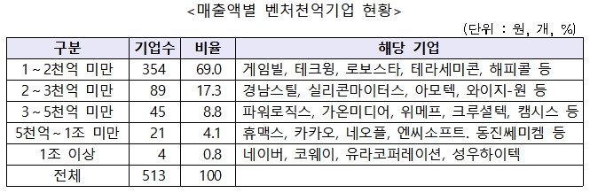 ▲매출액별 벤처천억기업현황(자료=중기부, 벤기협)