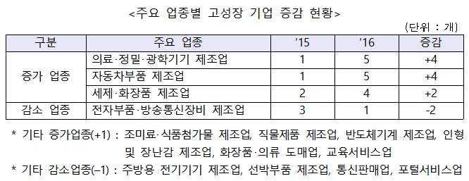 ▲주요 업종별 고성장기업 증감 현황(자료=중기부, 벤기협)