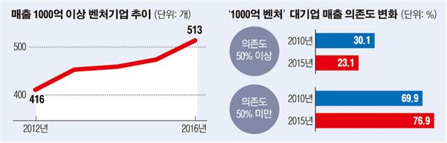 1000억 매출 벤처 500곳 돌파…대기업 매출 의존도 하락
