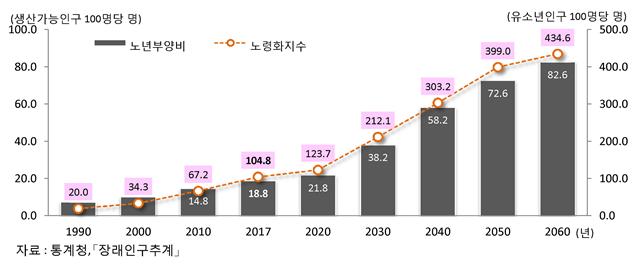 ▲노년부양비 및 노령화지수 추이(통계청)
