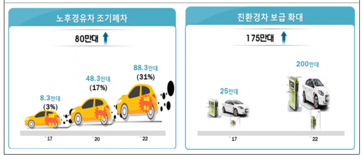 ▲정부의 미세먼지 저감 계획(환경부)
