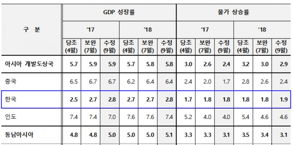 ▲ADB 경제전망치(기획재정부)