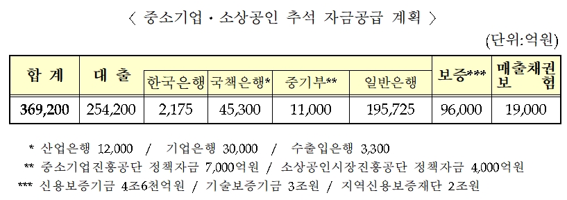 ▲중소기업.소상공인 추석 자금공급 계획.(자료제공=중기부)