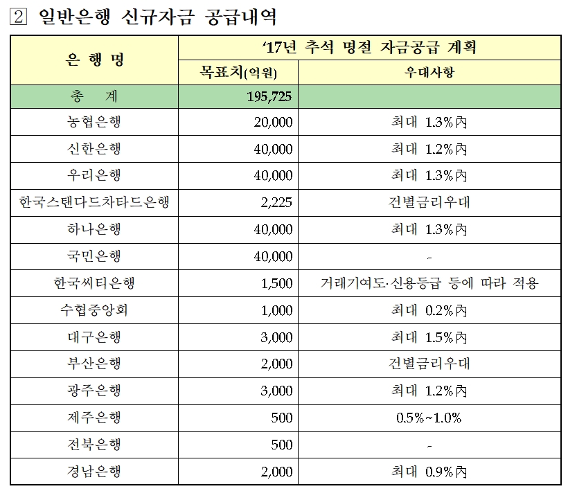 ▲일반 은행 신규자금 공급내역.(자료제공=중기부)