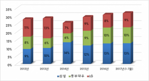 ▲칠레 냉장고 수입 시장 한국산 브랜드 점유율 동향(자료제공=코트라)