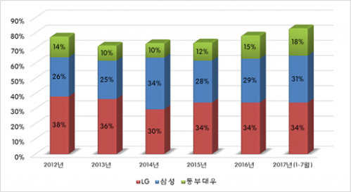 ▲칠레 세탁기 수입시장 한국산 브랜드 점유율 동향(자료제공=코트라)