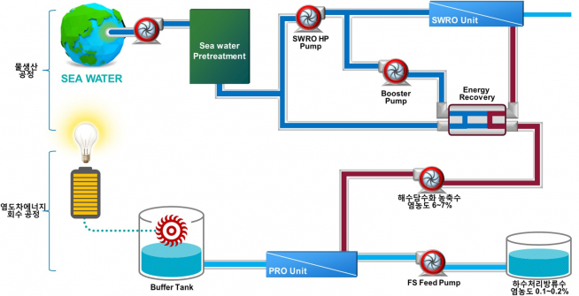 ▲염도차 에너지를 이용한 발전 공정 개념도(자료=GS건설)