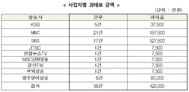 (자료=방송통신위원회)