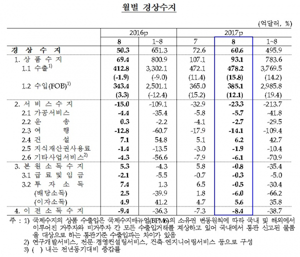 (한국은행)