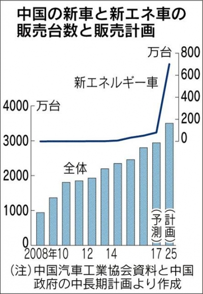 ▲중국 신차 판매와 신에너지 차량 판매 대수 추이. 단위 만 대. 선 그래프·오른쪽: 신에너지 차량/ 막대·왼쪽: 신차. 2017/25년은 예상치. 출처 니혼게이자이신문