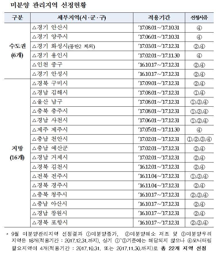 (자료=주택도시보증공사)