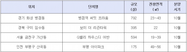 ▲산업단지 인근 오피스텔 주요 분양단지(자료=각 건설사)