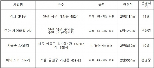 ▲공장밀집지역에 분양하는 지식산업센터(자료=각 건설사)