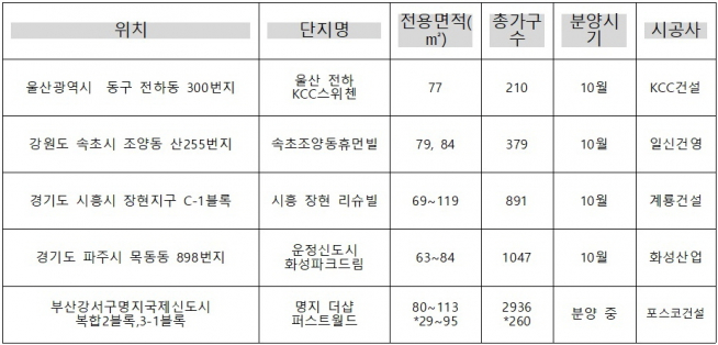 ▲도보 20분내 출퇴근 가능한 신규 분양 단지(자료=각 건설사)