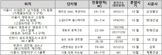 ▲서울∙수도권 서부권 분양예정 단지 표(자료=각 건설사)