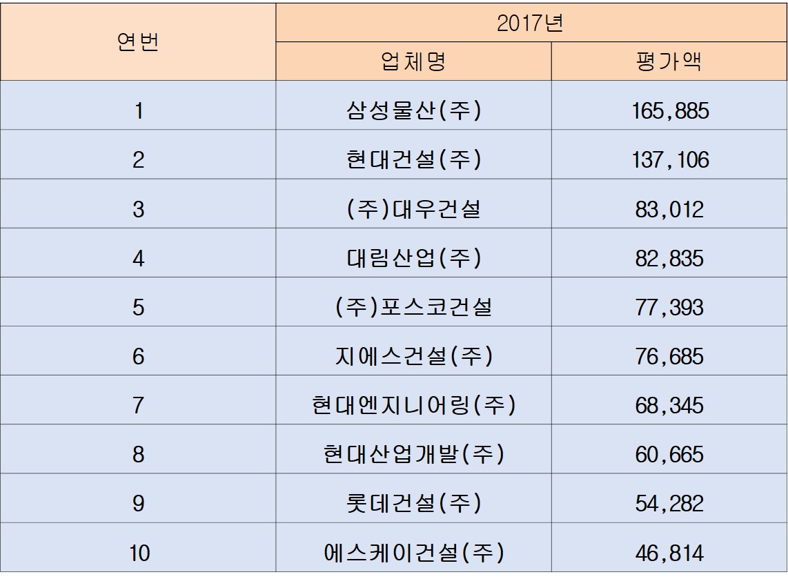 ▲2017년 시공능력평가에 따른 국내  상위 10위 건설사(자료=국토교통부)
