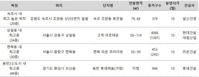 ▲스카이라인 바꾸는 지역내 최고층 아파트 분양 물량(자료=각 건설사)