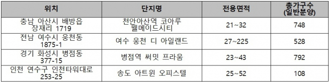 ▲가을분양을 앞두고 있는 오피스텔(자료=각 건설사)