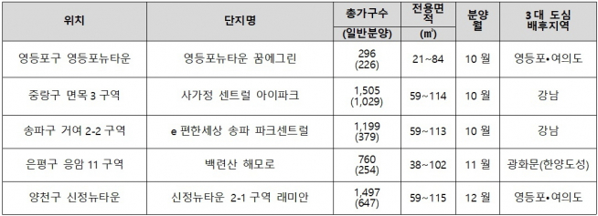 ▲3대 도심 인근 지역 분양 예정 단지(자료=각 건설사)