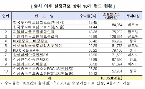 (자료 제공=한국금융투자협회)