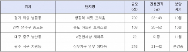 ▲GTX・SRT・수도권 급행전철 등 ‘쾌속교통망’ 갖춘 신규 오피스텔 분양단지(자료=각 건설사)