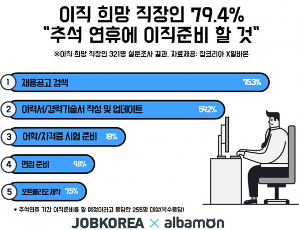 (자료제공=잡코리아)