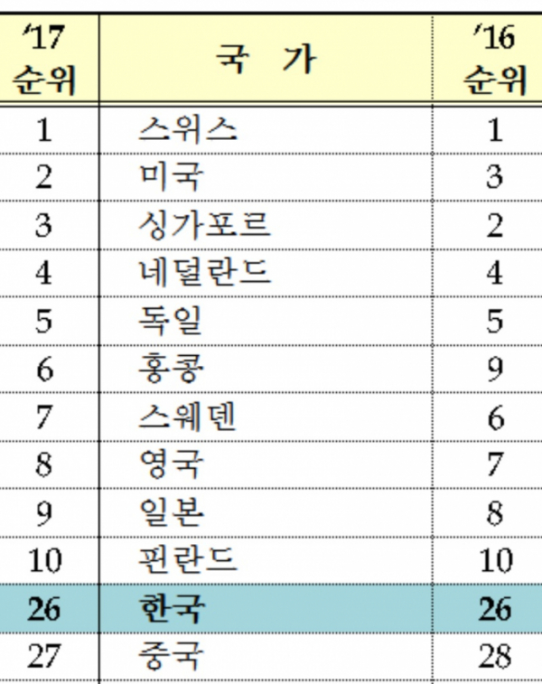 ▲2017년 WEF 국가경쟁력 평가 결과(기획재정부)