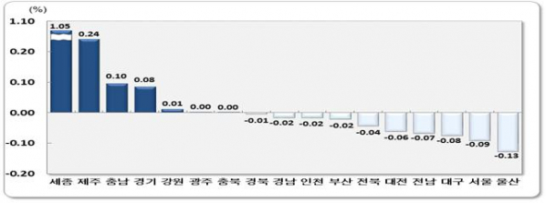 ▲8월 시도별 순이동률(통계청)