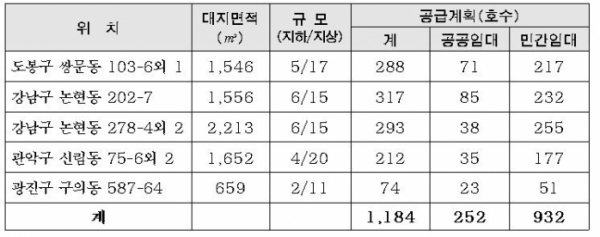 ▲서울시가 28일 결정 고시한 역세권 청년 주택 5개 사업지 개요.(자료=서울시)