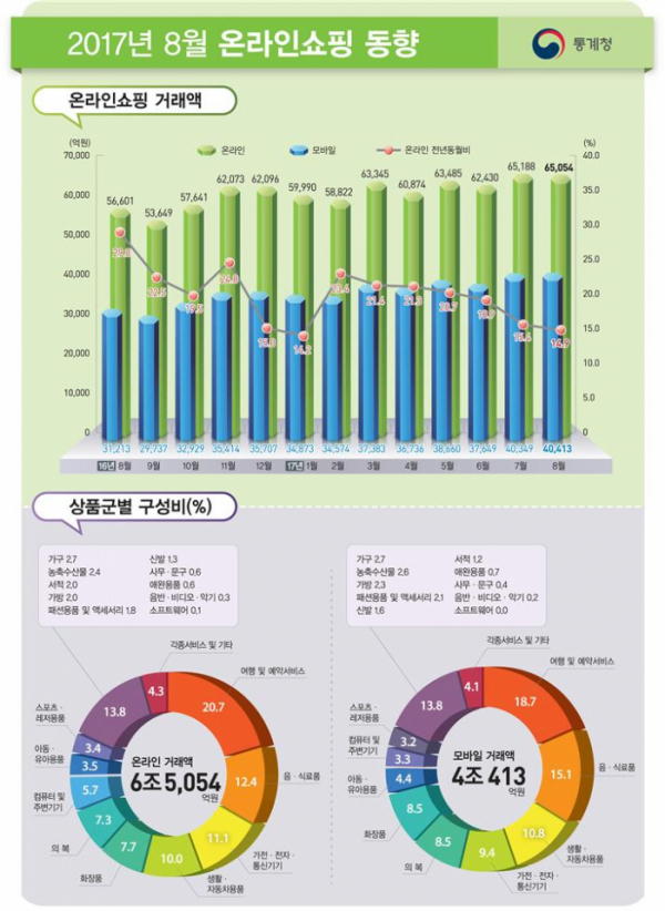 (통계청)