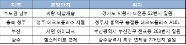 ▲10월 주목할 만한 지역 브랜드 아파트 분양(자료=각 건설사) 