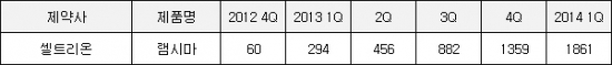 ▲셀트리온 '램시마' 발매 초기 매출 추이(단위: 백만원, 자료: IMS헬스)
