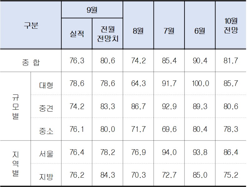 ▲건설기업 경기실사지수(CBSI) 추이(자료=한국건설산업연구원)
