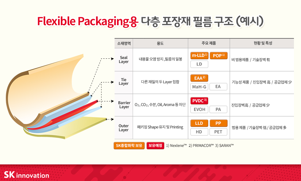▲다층 포장재 필름 구조(사진제공=SK이노베이션)