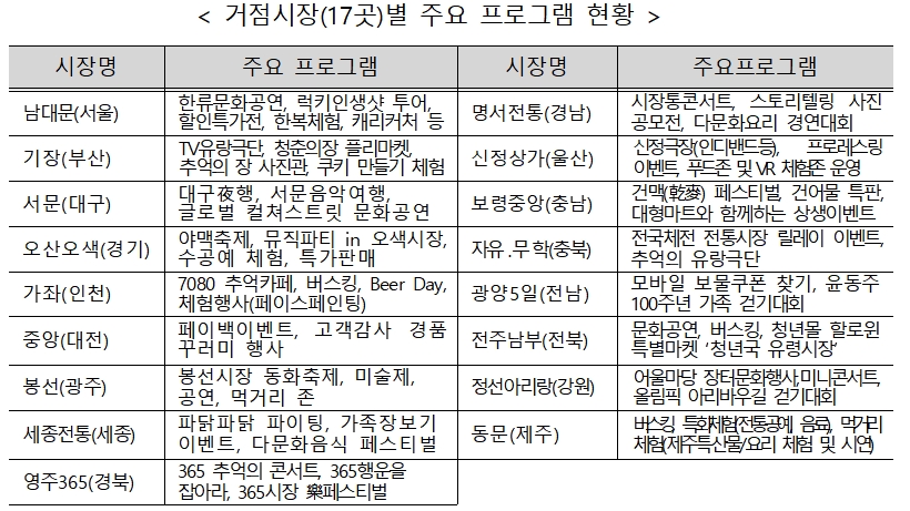 ▲거점시장별 주요 프로그램.(자료제공=중기부)