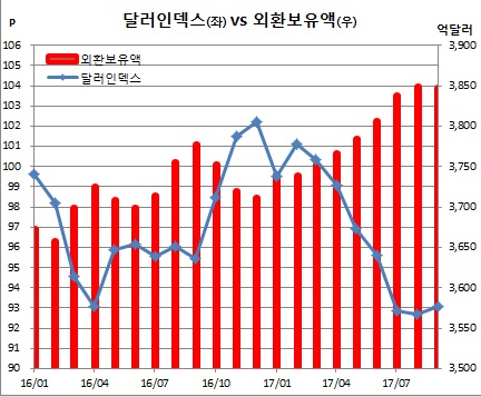 (한국은행)