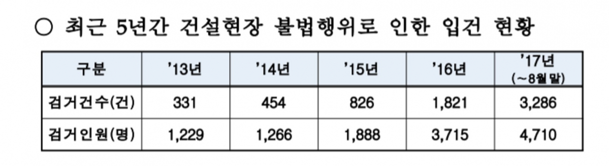 ▲12일 윤영일 국민의당 의원에 따르면 올해 8월까지 건설현장 불법행위는 지난해보다 80% 이상 늘어난 것으로 나타났다.(자료=윤영일 의원실)