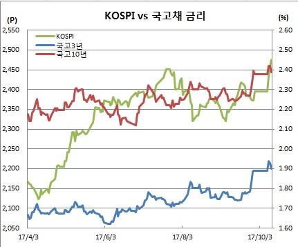 (체크, 금융투자협회)