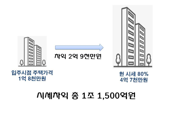 ▲국민의당 정동영 의원실이 추정한 판교 공공주택 매각 수익(자료=국민의당 정동영 의원실)