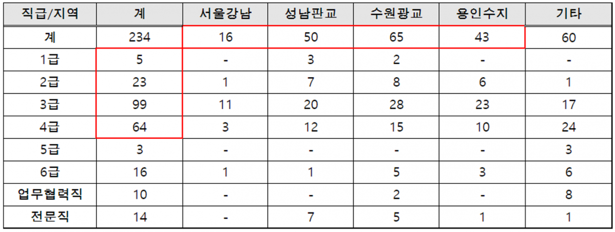 ▲ 'LH 분양전환 공공임대 지역별/직급별 임직원 계약현황' △전체 234명 중 중간간부급 이상 직급자가 191명(81.6%) △전체 234명 중 174명(74.4%)이 특정지역에 집중 거주(자료=자유한국당 김성태 의원실)