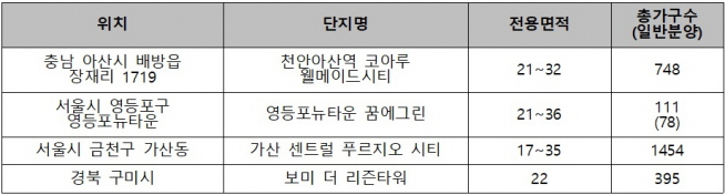▲초소형 주택 비중 높은 신규 분양 물량(자료=각 건설사)
