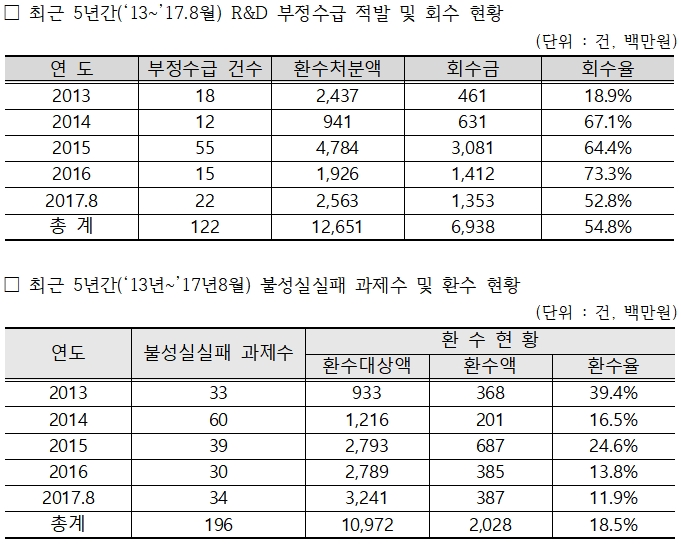 (자료제공=김병관 의원실.)