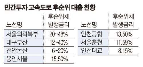 정부, 고금리 민자도로 후순위대출 손본다