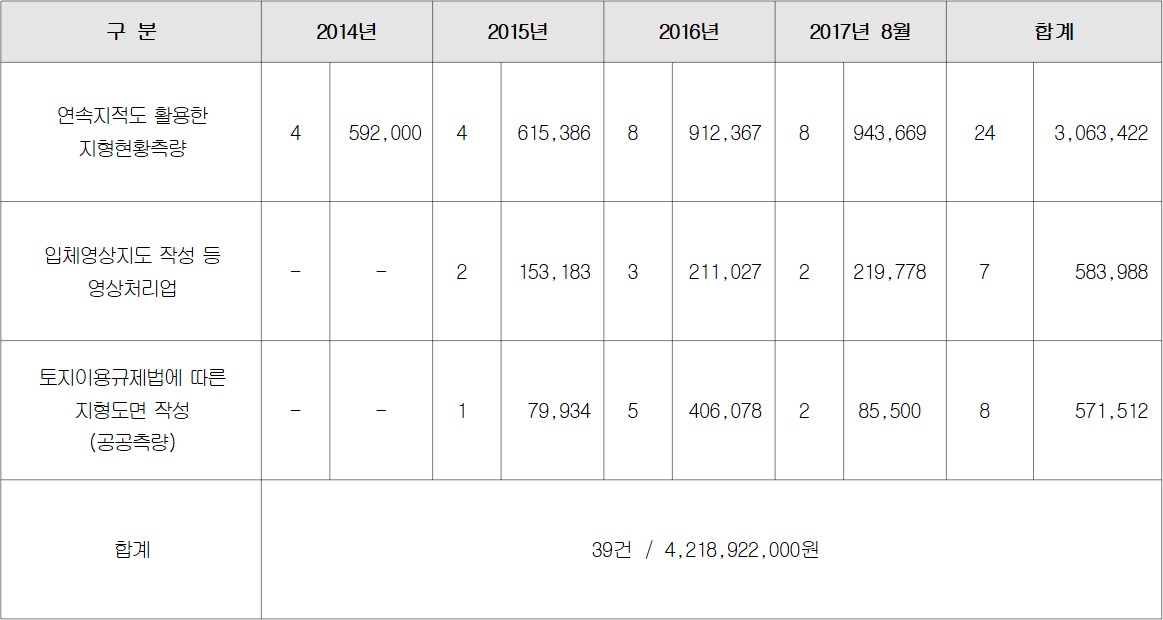 ▲최근 4년간 LX가 수행한 지적측량 외 업무 현황 (단위 건, 천 원) (자료=김재원 자유한국당 의원실)